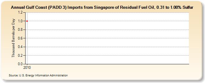 Gulf Coast (PADD 3) Imports from Singapore of Residual Fuel Oil, 0.31 to 1.00% Sulfur (Thousand Barrels per Day)
