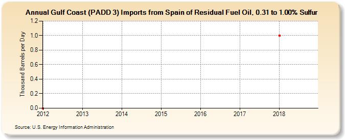 Gulf Coast (PADD 3) Imports from Spain of Residual Fuel Oil, 0.31 to 1.00% Sulfur (Thousand Barrels per Day)