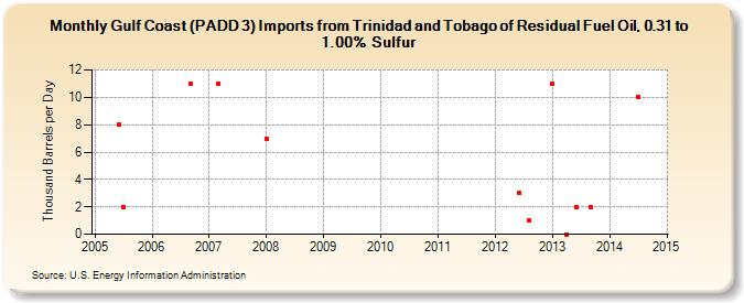 Gulf Coast (PADD 3) Imports from Trinidad and Tobago of Residual Fuel Oil, 0.31 to 1.00% Sulfur (Thousand Barrels per Day)