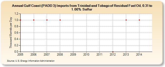 Gulf Coast (PADD 3) Imports from Trinidad and Tobago of Residual Fuel Oil, 0.31 to 1.00% Sulfur (Thousand Barrels per Day)