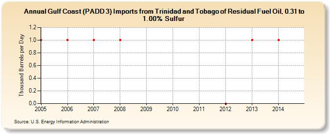 Gulf Coast (PADD 3) Imports from Trinidad and Tobago of Residual Fuel Oil, 0.31 to 1.00% Sulfur (Thousand Barrels per Day)