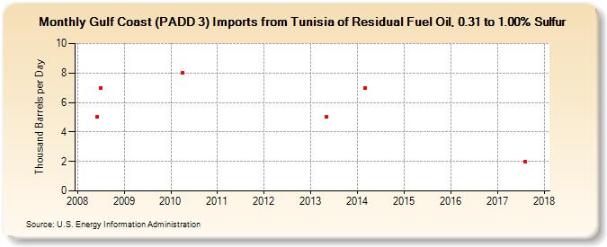 Gulf Coast (PADD 3) Imports from Tunisia of Residual Fuel Oil, 0.31 to 1.00% Sulfur (Thousand Barrels per Day)