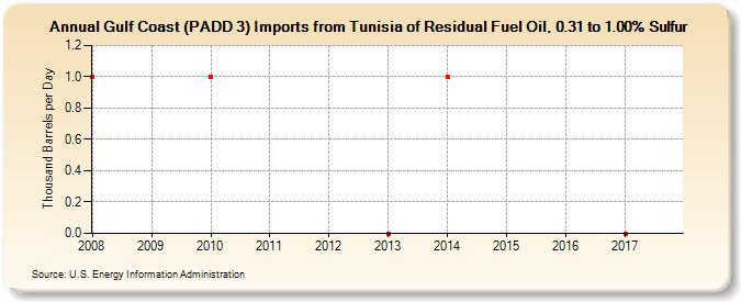 Gulf Coast (PADD 3) Imports from Tunisia of Residual Fuel Oil, 0.31 to 1.00% Sulfur (Thousand Barrels per Day)