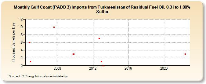 Gulf Coast (PADD 3) Imports from Turkmenistan of Residual Fuel Oil, 0.31 to 1.00% Sulfur (Thousand Barrels per Day)