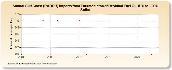 Gulf Coast (PADD 3) Imports from Turkmenistan of Residual Fuel Oil, 0.31 to 1.00% Sulfur (Thousand Barrels per Day)