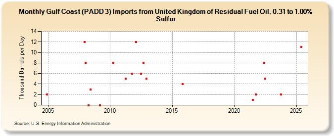 Gulf Coast (PADD 3) Imports from United Kingdom of Residual Fuel Oil, 0.31 to 1.00% Sulfur (Thousand Barrels per Day)