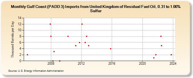 Gulf Coast (PADD 3) Imports from United Kingdom of Residual Fuel Oil, 0.31 to 1.00% Sulfur (Thousand Barrels per Day)