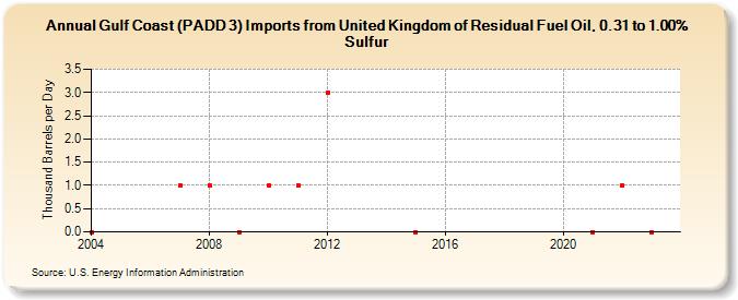 Gulf Coast (PADD 3) Imports from United Kingdom of Residual Fuel Oil, 0.31 to 1.00% Sulfur (Thousand Barrels per Day)