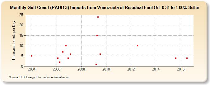 Gulf Coast (PADD 3) Imports from Venezuela of Residual Fuel Oil, 0.31 to 1.00% Sulfur (Thousand Barrels per Day)