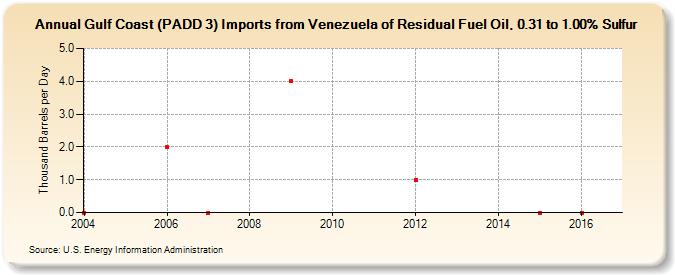 Gulf Coast (PADD 3) Imports from Venezuela of Residual Fuel Oil, 0.31 to 1.00% Sulfur (Thousand Barrels per Day)