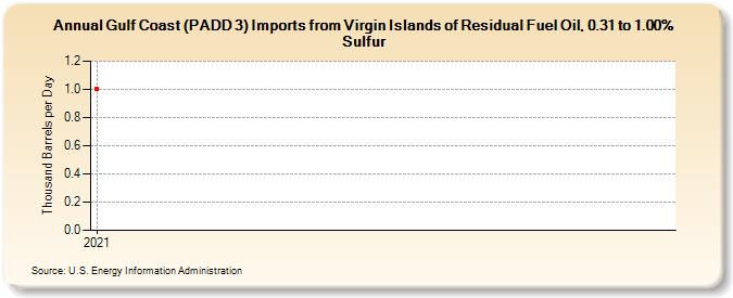Gulf Coast (PADD 3) Imports from Virgin Islands of Residual Fuel Oil, 0.31 to 1.00% Sulfur (Thousand Barrels per Day)