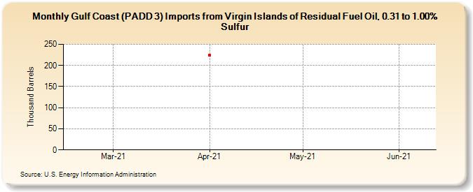 Gulf Coast (PADD 3) Imports from Virgin Islands of Residual Fuel Oil, 0.31 to 1.00% Sulfur (Thousand Barrels)