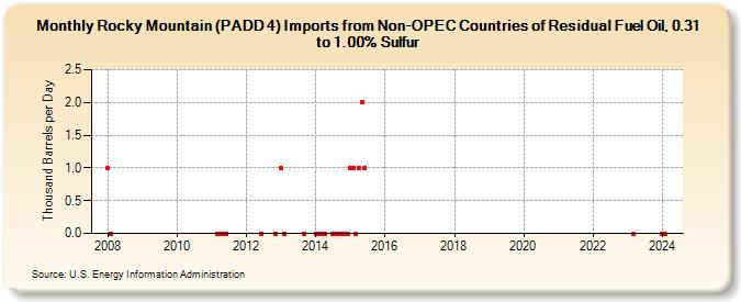 Rocky Mountain (PADD 4) Imports from Non-OPEC Countries of Residual Fuel Oil, 0.31 to 1.00% Sulfur (Thousand Barrels per Day)
