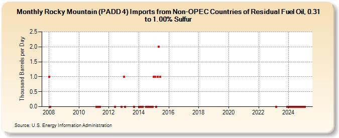 Rocky Mountain (PADD 4) Imports from Non-OPEC Countries of Residual Fuel Oil, 0.31 to 1.00% Sulfur (Thousand Barrels per Day)