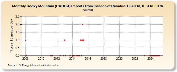 Rocky Mountain (PADD 4) Imports from Canada of Residual Fuel Oil, 0.31 to 1.00% Sulfur (Thousand Barrels per Day)