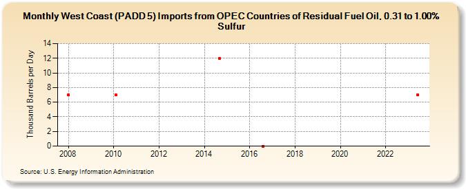 West Coast (PADD 5) Imports from OPEC Countries of Residual Fuel Oil, 0.31 to 1.00% Sulfur (Thousand Barrels per Day)