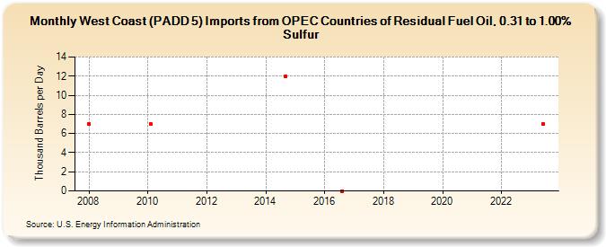 West Coast (PADD 5) Imports from OPEC Countries of Residual Fuel Oil, 0.31 to 1.00% Sulfur (Thousand Barrels per Day)