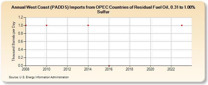 West Coast (PADD 5) Imports from OPEC Countries of Residual Fuel Oil, 0.31 to 1.00% Sulfur (Thousand Barrels per Day)