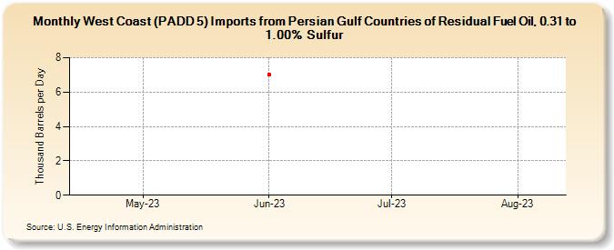 West Coast (PADD 5) Imports from Persian Gulf Countries of Residual Fuel Oil, 0.31 to 1.00% Sulfur (Thousand Barrels per Day)