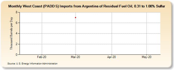 West Coast (PADD 5) Imports from Argentina of Residual Fuel Oil, 0.31 to 1.00% Sulfur (Thousand Barrels per Day)