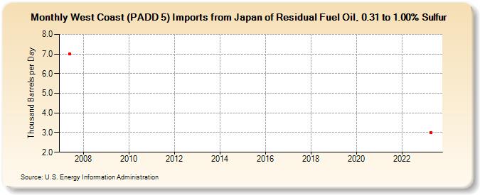 West Coast (PADD 5) Imports from Japan of Residual Fuel Oil, 0.31 to 1.00% Sulfur (Thousand Barrels per Day)