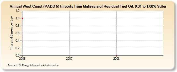 West Coast (PADD 5) Imports from Malaysia of Residual Fuel Oil, 0.31 to 1.00% Sulfur (Thousand Barrels per Day)