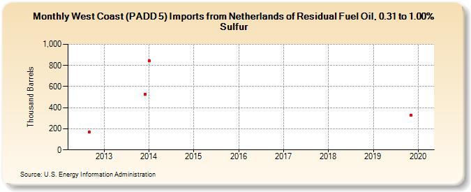 West Coast (PADD 5) Imports from Netherlands of Residual Fuel Oil, 0.31 to 1.00% Sulfur (Thousand Barrels)