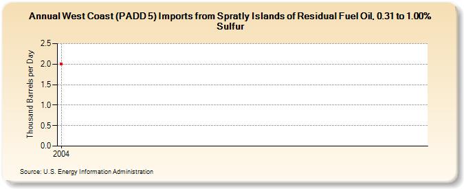 West Coast (PADD 5) Imports from Spratly Islands of Residual Fuel Oil, 0.31 to 1.00% Sulfur (Thousand Barrels per Day)