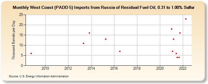 West Coast (PADD 5) Imports from Russia of Residual Fuel Oil, 0.31 to 1.00% Sulfur (Thousand Barrels per Day)