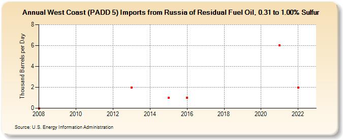 West Coast (PADD 5) Imports from Russia of Residual Fuel Oil, 0.31 to 1.00% Sulfur (Thousand Barrels per Day)