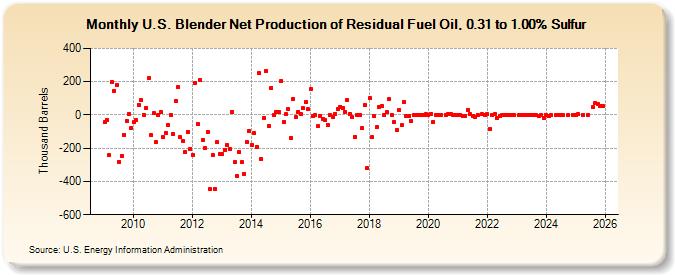 U.S. Blender Net Production of Residual Fuel Oil, 0.31 to 1.00% Sulfur (Thousand Barrels)