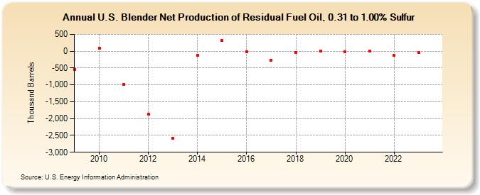 U.S. Blender Net Production of Residual Fuel Oil, 0.31 to 1.00% Sulfur (Thousand Barrels)