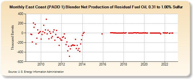 East Coast (PADD 1) Blender Net Production of Residual Fuel Oil, 0.31 to 1.00% Sulfur (Thousand Barrels)