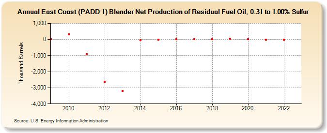 East Coast (PADD 1) Blender Net Production of Residual Fuel Oil, 0.31 to 1.00% Sulfur (Thousand Barrels)