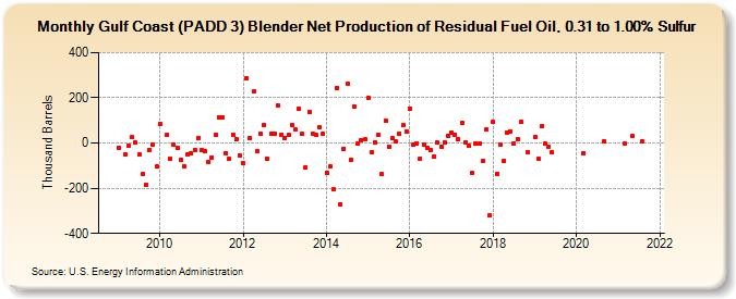 Gulf Coast (PADD 3) Blender Net Production of Residual Fuel Oil, 0.31 to 1.00% Sulfur (Thousand Barrels)