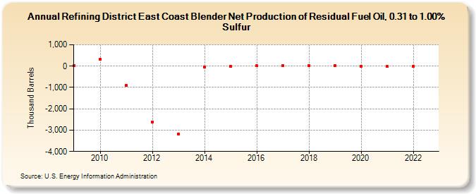 Refining District East Coast Blender Net Production of Residual Fuel Oil, 0.31 to 1.00% Sulfur (Thousand Barrels)