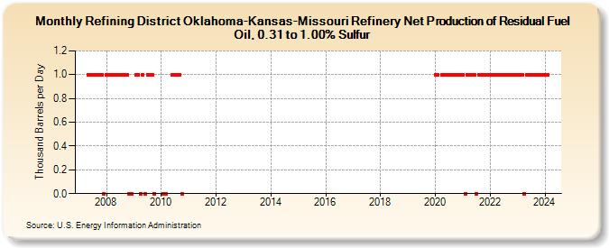 Refining District Oklahoma-Kansas-Missouri Refinery Net Production of Residual Fuel Oil, 0.31 to 1.00% Sulfur (Thousand Barrels per Day)