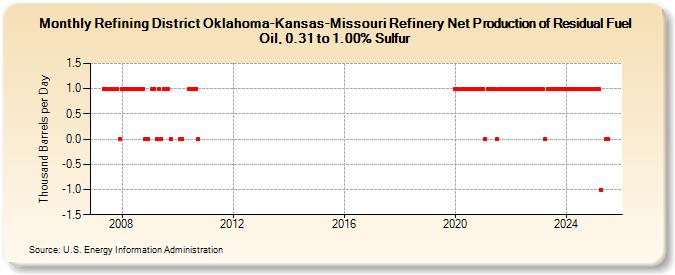 Refining District Oklahoma-Kansas-Missouri Refinery Net Production of Residual Fuel Oil, 0.31 to 1.00% Sulfur (Thousand Barrels per Day)