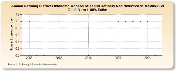 Refining District Oklahoma-Kansas-Missouri Refinery Net Production of Residual Fuel Oil, 0.31 to 1.00% Sulfur (Thousand Barrels per Day)