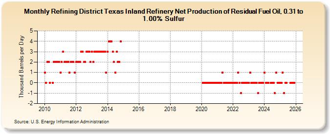 Refining District Texas Inland Refinery Net Production of Residual Fuel Oil, 0.31 to 1.00% Sulfur (Thousand Barrels per Day)