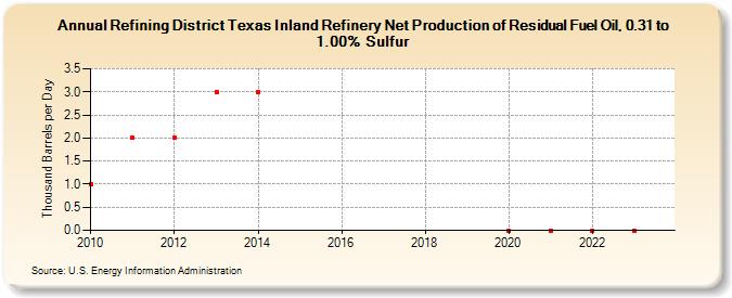 Refining District Texas Inland Refinery Net Production of Residual Fuel Oil, 0.31 to 1.00% Sulfur (Thousand Barrels per Day)