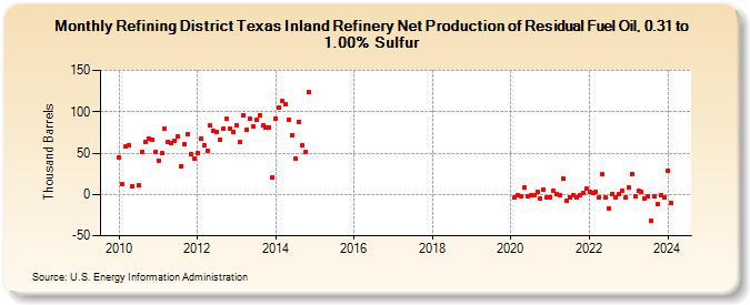 Refining District Texas Inland Refinery Net Production of Residual Fuel Oil, 0.31 to 1.00% Sulfur (Thousand Barrels)