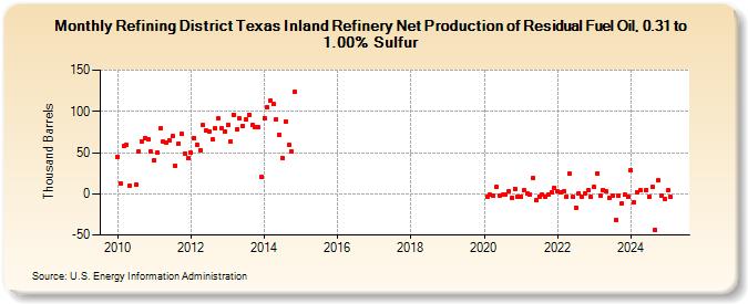 Refining District Texas Inland Refinery Net Production of Residual Fuel Oil, 0.31 to 1.00% Sulfur (Thousand Barrels)