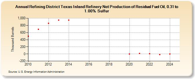 Refining District Texas Inland Refinery Net Production of Residual Fuel Oil, 0.31 to 1.00% Sulfur (Thousand Barrels)