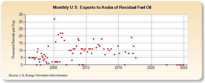 U.S. Exports to Aruba of Residual Fuel Oil (Thousand Barrels per Day)