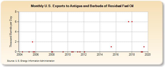 U.S. Exports to Antigua and Barbuda of Residual Fuel Oil (Thousand Barrels per Day)