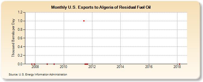 U.S. Exports to Algeria of Residual Fuel Oil (Thousand Barrels per Day)