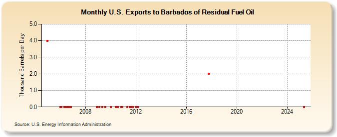 U.S. Exports to Barbados of Residual Fuel Oil (Thousand Barrels per Day)