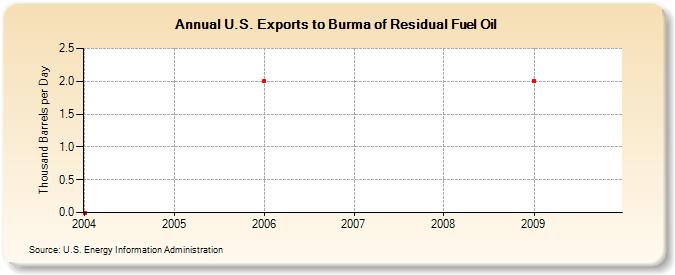 U.S. Exports to Burma of Residual Fuel Oil (Thousand Barrels per Day)