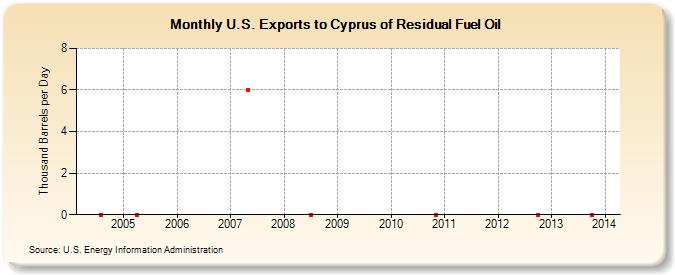 U.S. Exports to Cyprus of Residual Fuel Oil (Thousand Barrels per Day)